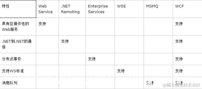|特性|Web Service .NET Romoting||--|--||  |  |