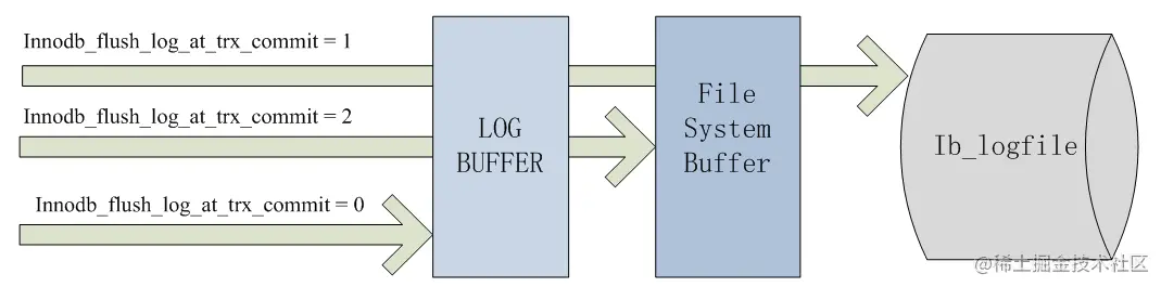不同配置值的持久化程度