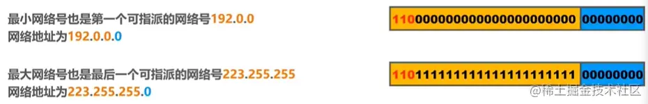 C类地址的最大值和最小值