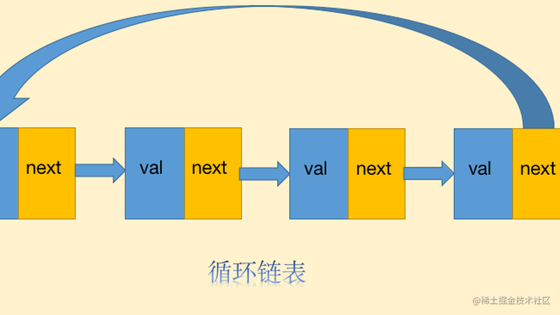 数据结构-链表及LeetCode相关题目分析 - 掘金