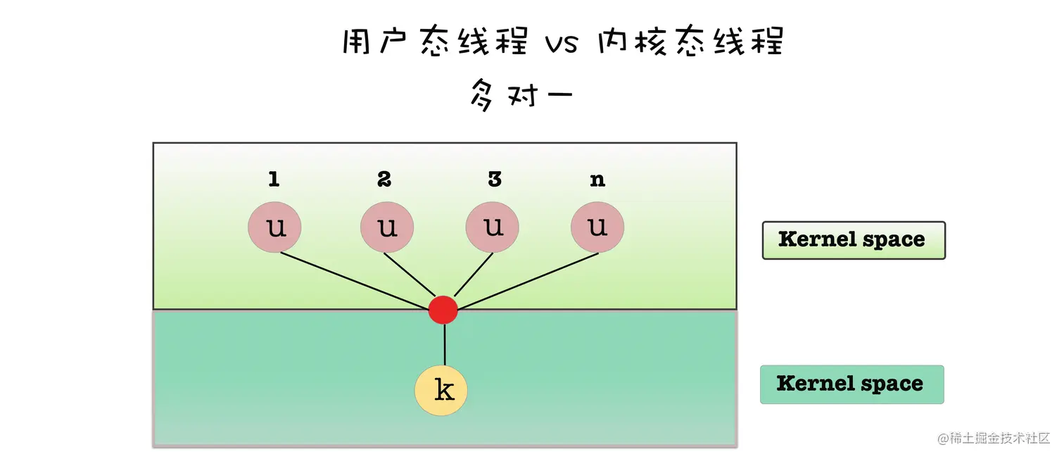 用户态线程与内核态线程多对一