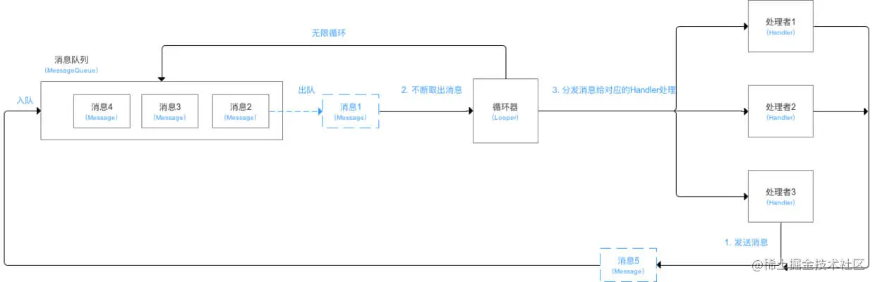 Handler消息处理机制流程图