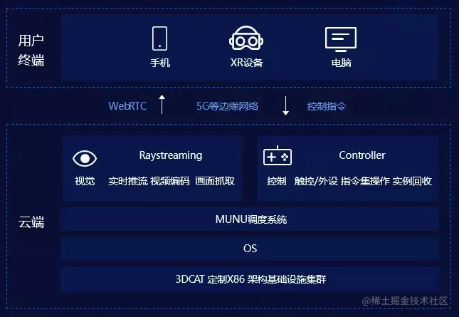 3DCAT实时渲染云平台架构