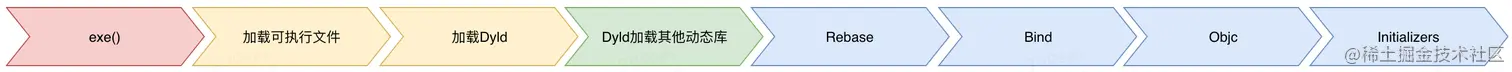 main()函数前