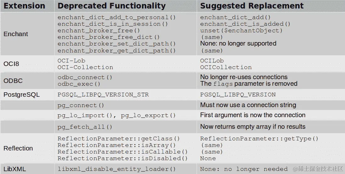 Table 8.5 – PHP 8 扩展中的弃用功能