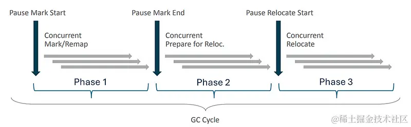 Z 垃圾收集器 - 简介 (openjdk.org)