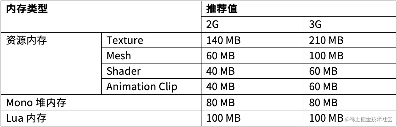 Unity移动端游戏性能优化简谱之 常见游戏内存控制