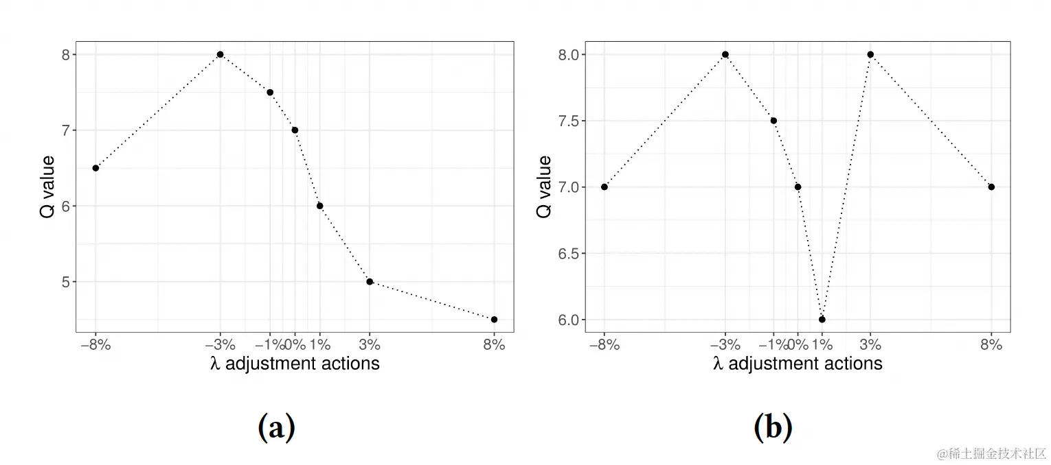 图6 动作价值随动作变化在各步调整时可能呈现不同的分布