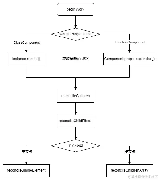 生成 JSX 进行 diff 比较