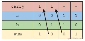 Addition using Bitwise Operations