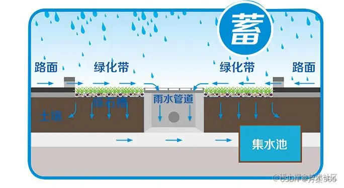 海绵城市解决方案