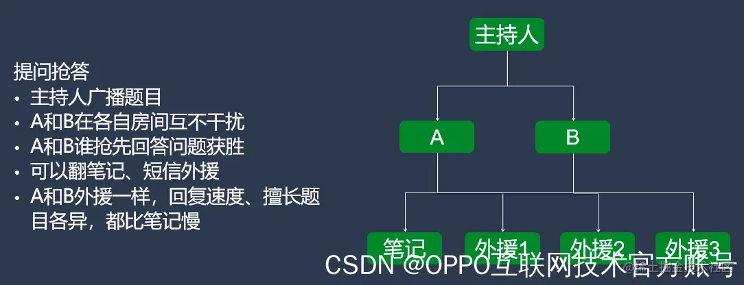 图8：提问抢答类比示意图