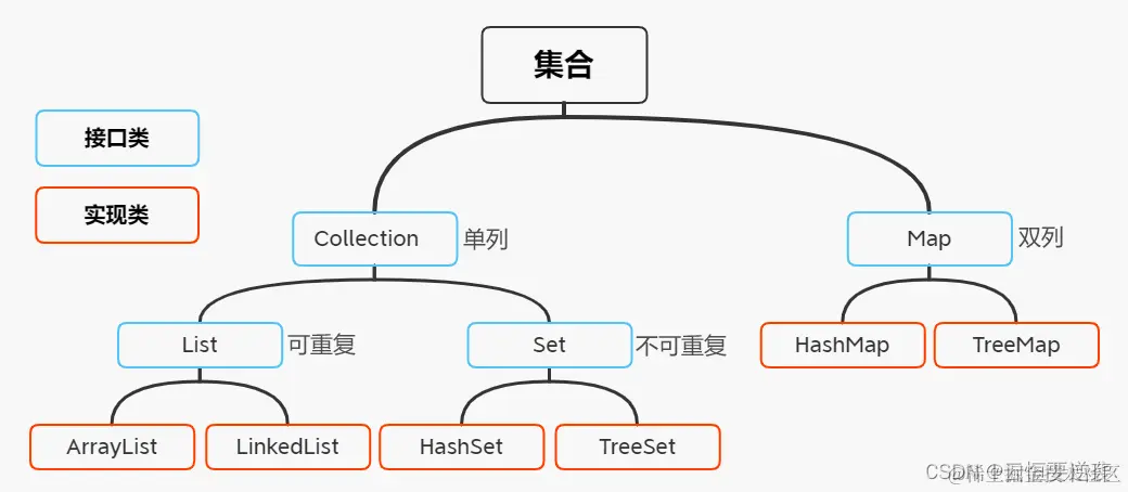 集合类体系结构