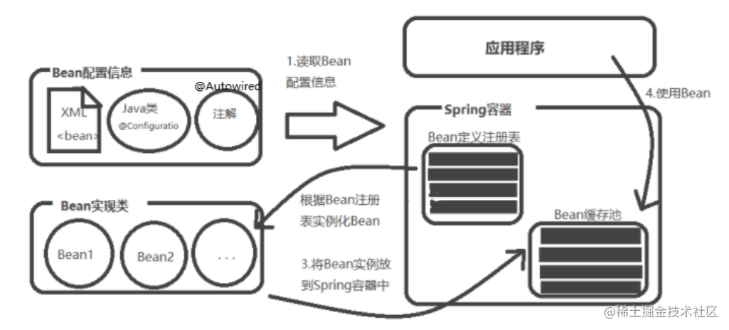 Java EE SSM framework integration development (3) Spring Bean - Moment ...
