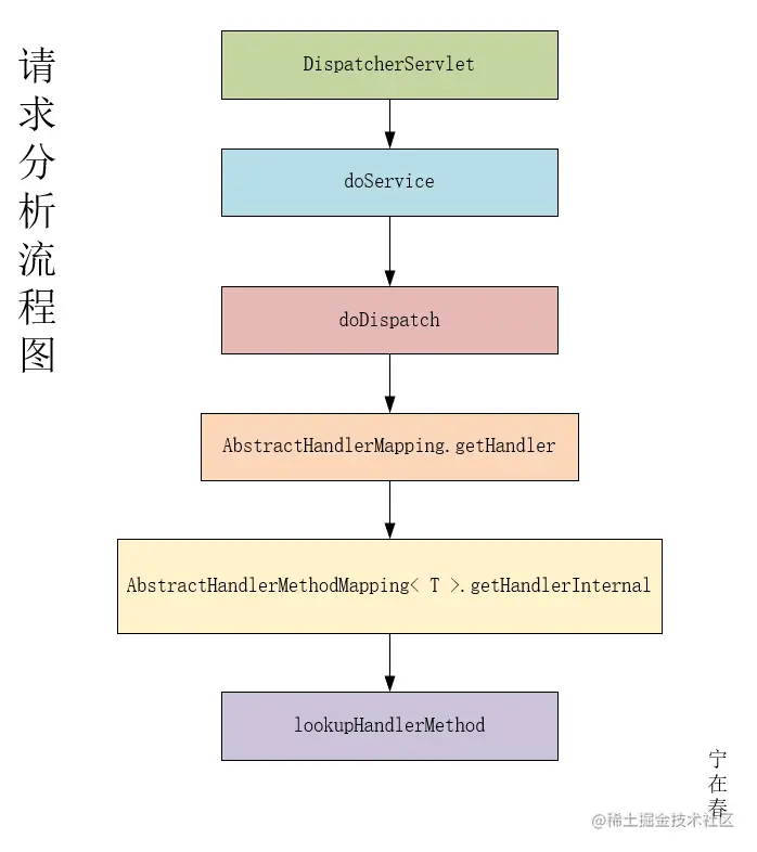 从浏览器发送请求给SpringBoot后端时，是如何准确找到