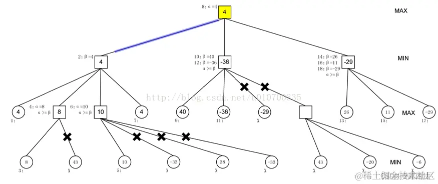 网上找的决策树剪枝