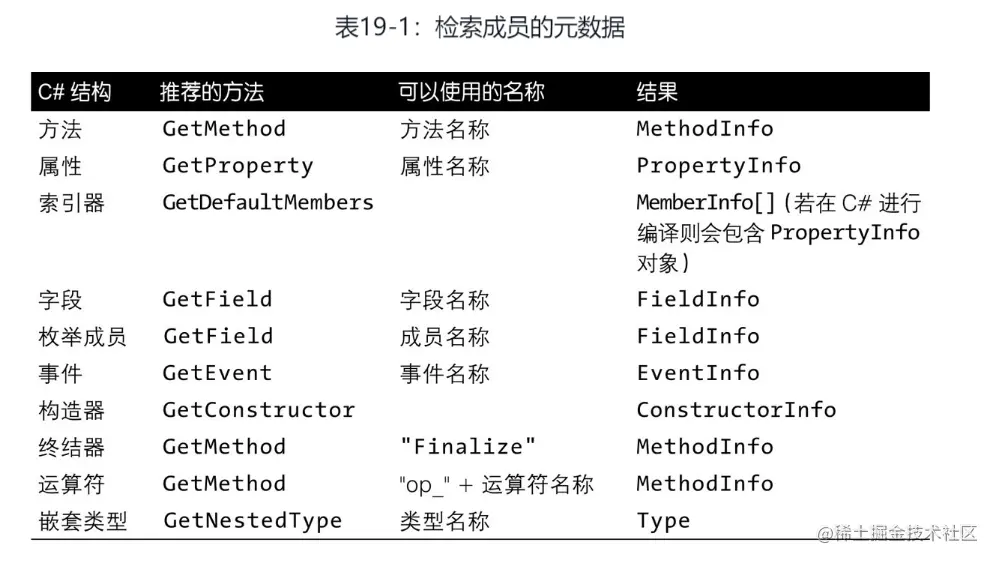 检索元数据成员