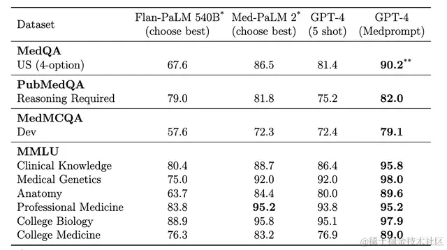 微软仅凭「提示工程」让GPT-4成医学专家！超过一众高度微调模型，专业测试准确率首次超90%