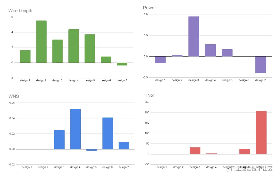 Bar charts showing the PPA improvement obtained with AutoDMP compared with the EDA tool.

