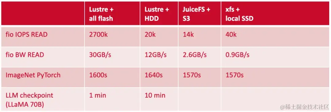 fio 基准测试：Lustre vs XFS vs JuiceFS 社区版