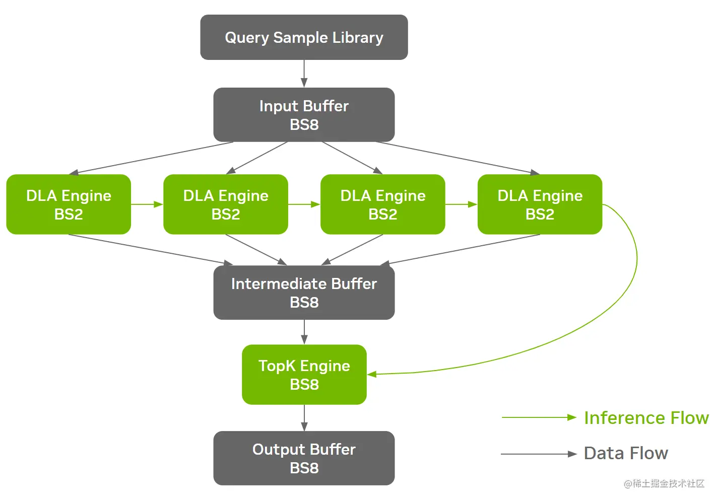 A diagram showing the inference flow, data flow, and buffer management method used in the NVIDIA MLPerf Inference v3.0 submission.
