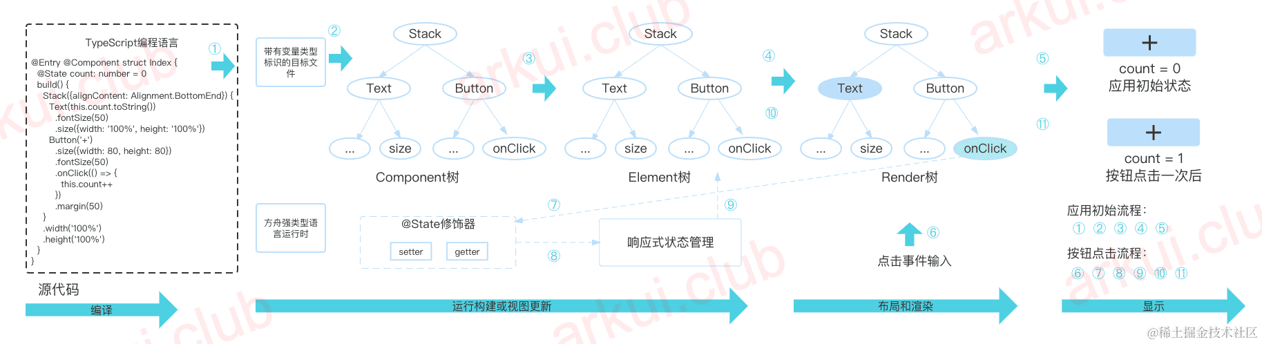 鸿蒙ArkUI开发实战：制作一个【简单计数器】