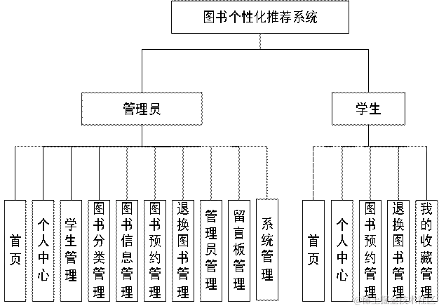 图书个性化推荐系统功能模块图