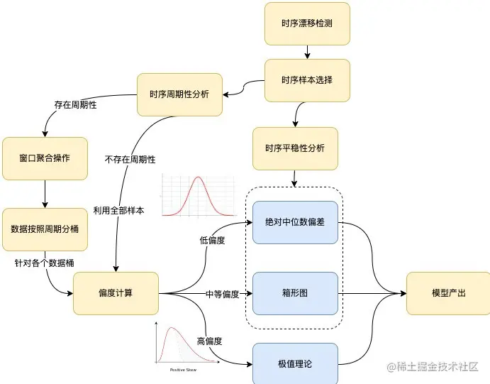 图6 算法建模流程