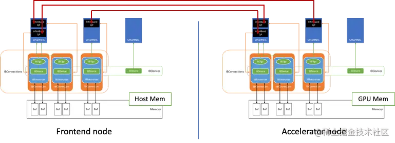 Diagram shows the connection of the Frontend node and the Accelerator node through their respective network interface cards (NICs).
