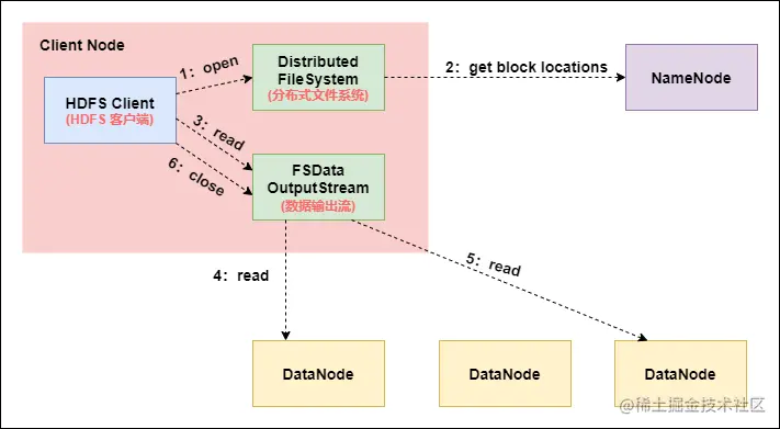 HDFS 文件读取过程