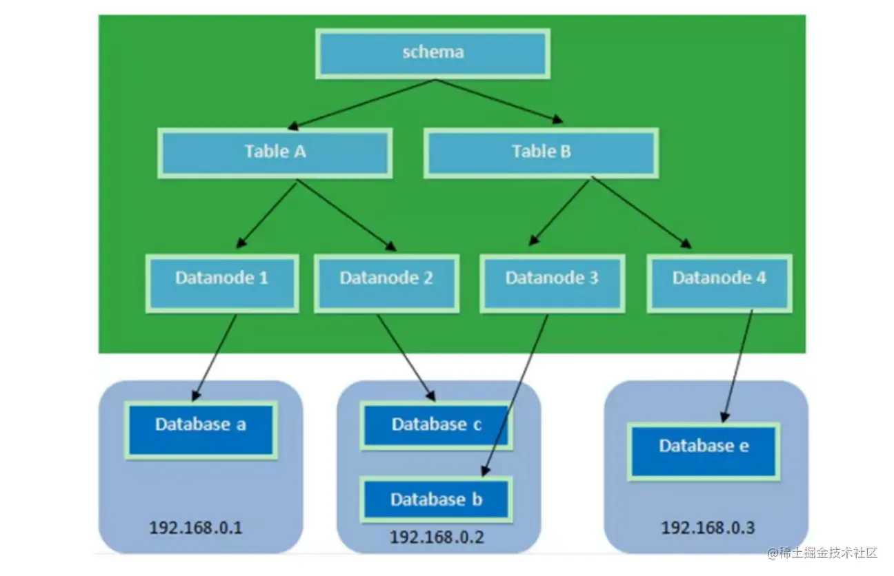 一篇神文让你"一夜封神"Mycat中间件(最详细讲解)