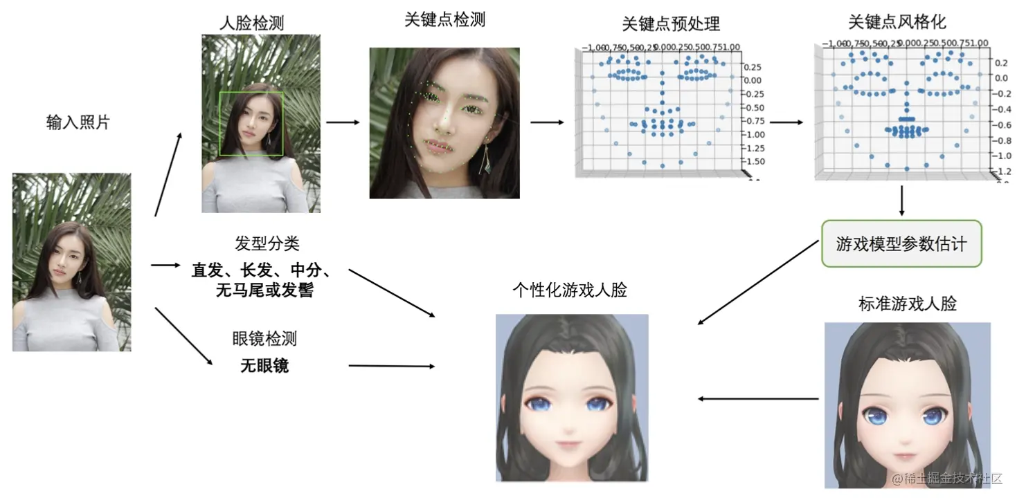 腾讯游戏开发精粹II——1.2 基于照片的角色捏脸流程