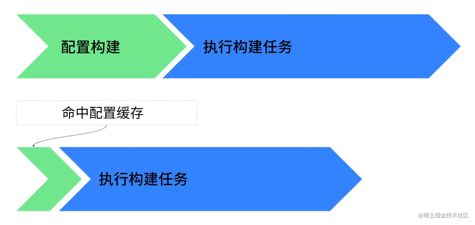 △ Gradle 构建过程和阶段划分