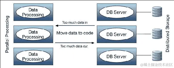 传统分布式计算
