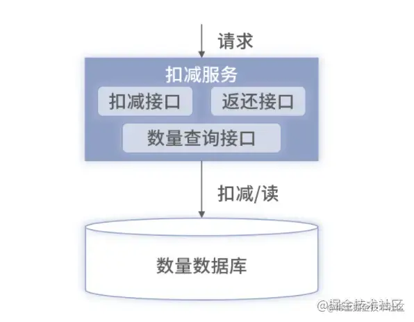 Redis架构实战：高并发情况下并发扣减库存第一种方案：纯
