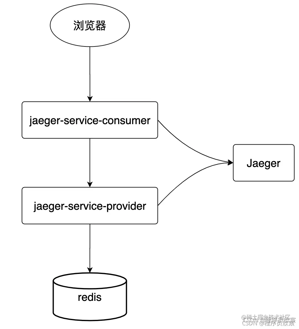 Jaeger开发入门(java版)