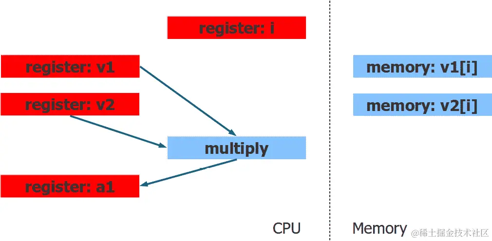 图 3.3 - 第 i 次循环迭代结束时的处理器状态