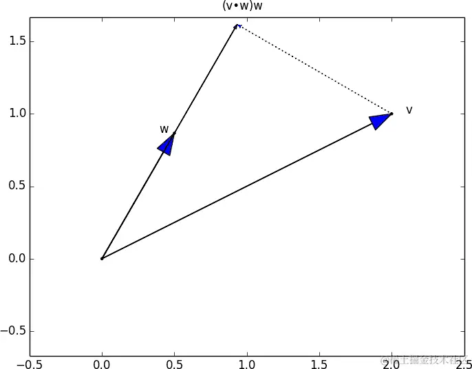 作为向量投影的点积。