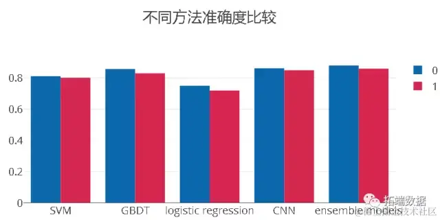 【大数据部落】基于随机森林、svm、CNN机器学习的风控欺诈识别模型