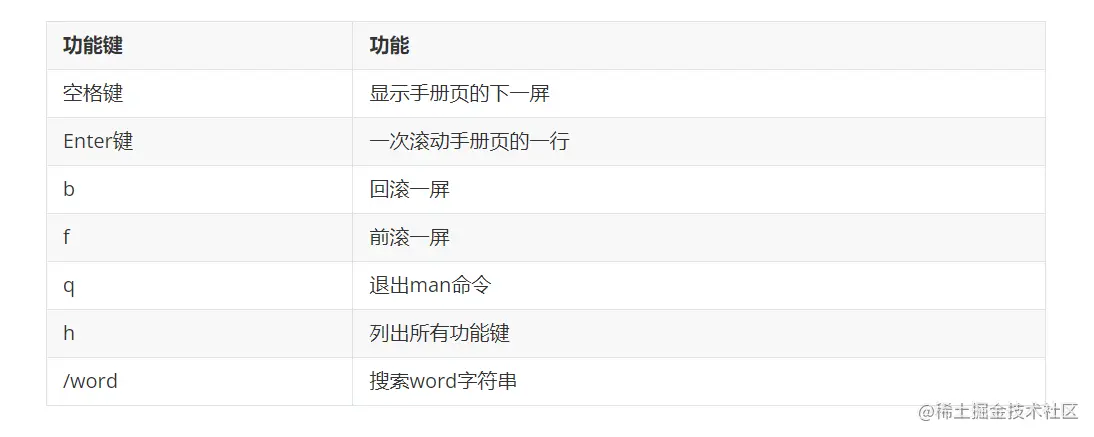 功能键	功能
空格键	显示手册页的下一屏
Enter键	一次滚动手册页的一行
b	回滚一屏
f	前滚一屏
q	退出man命令
h	列出所有功能键
/word	搜索word字符串