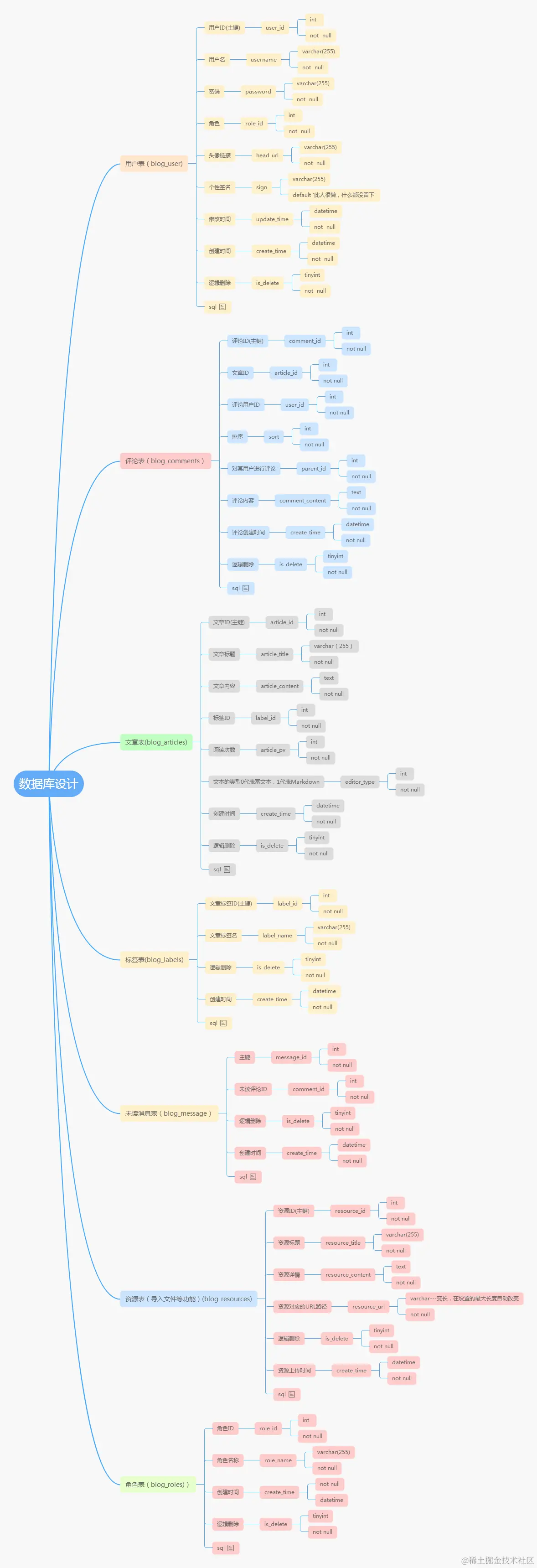 个人博客数据库设计.png