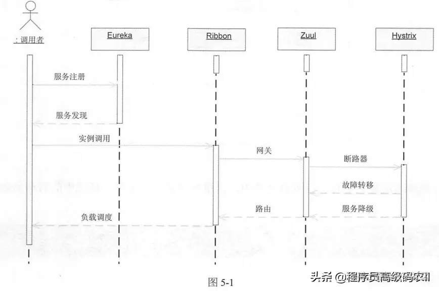 SpringCloud微服务架构实战：微服务治理