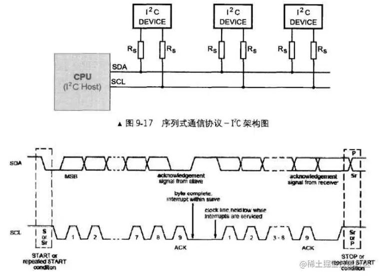 IIC设备架构和时序图