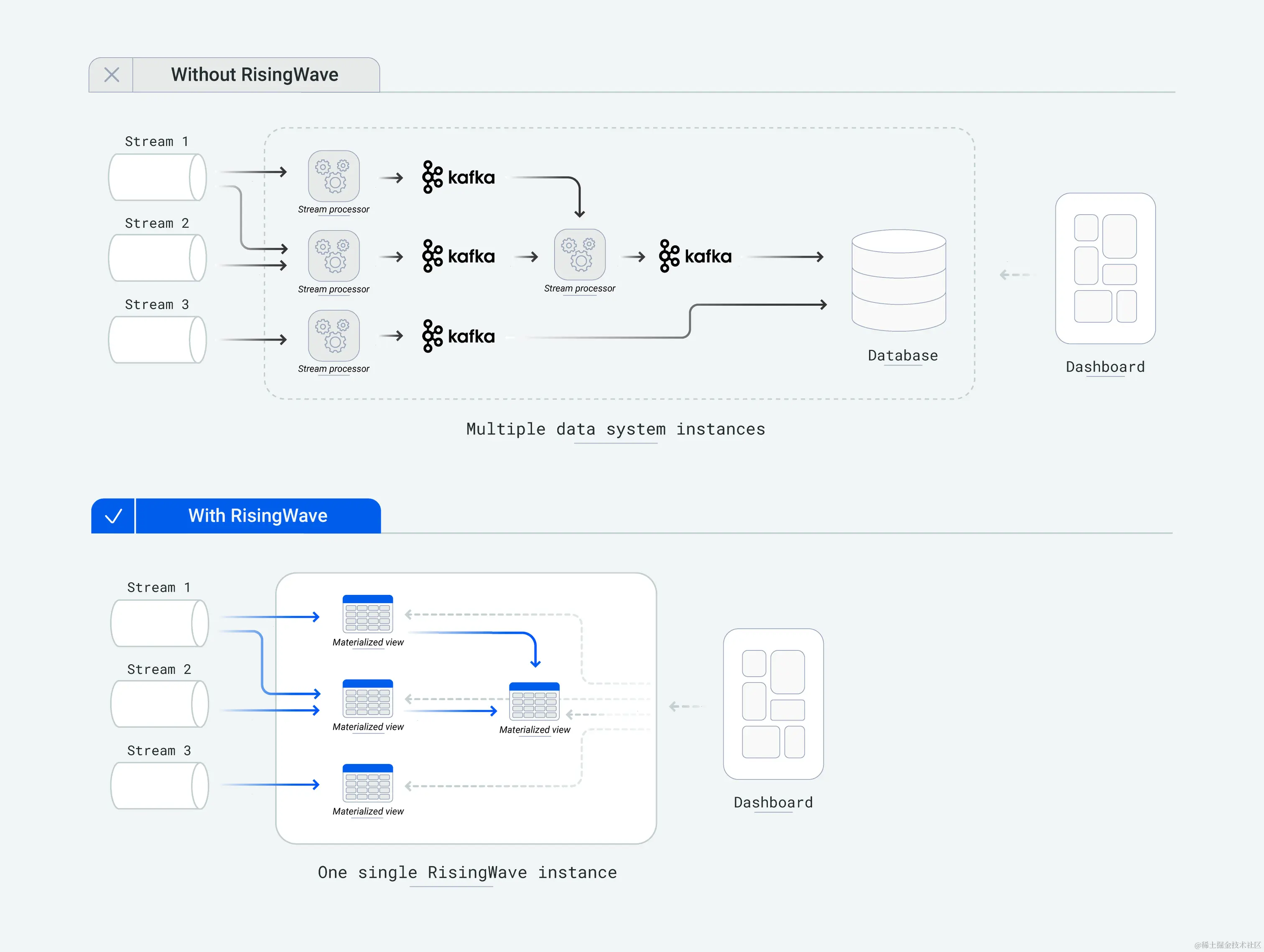 RisingWave 在两个主要方面脱颖而出：易用性和成本效益。这得益于它 PostgreSQL 式的交互体验和 Snowflake 式的架构设计（即存储和计算解耦）。