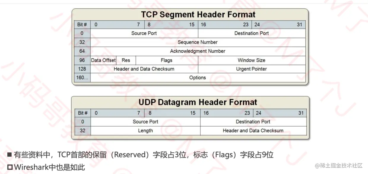 TCP首部