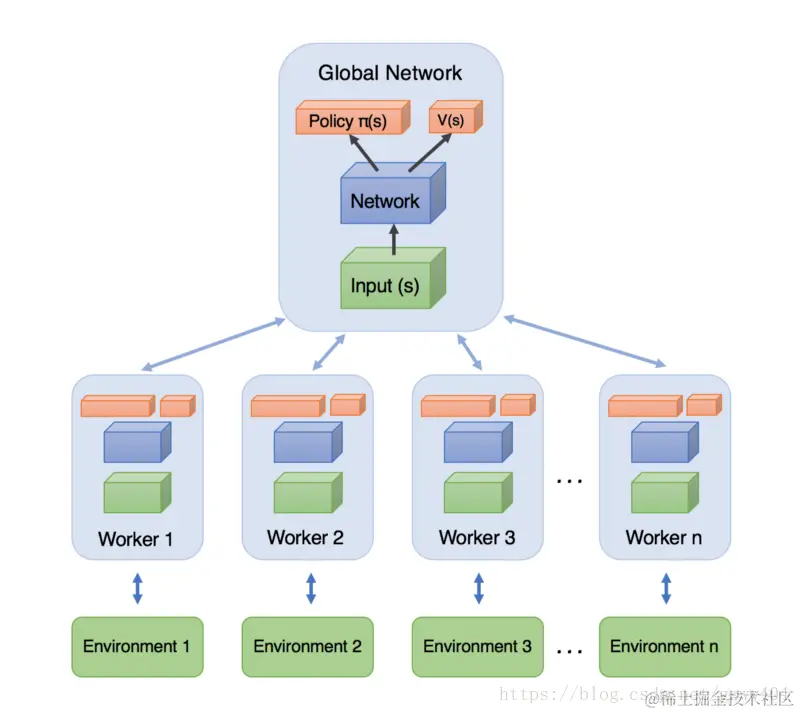 图1 A3C异步训练框架