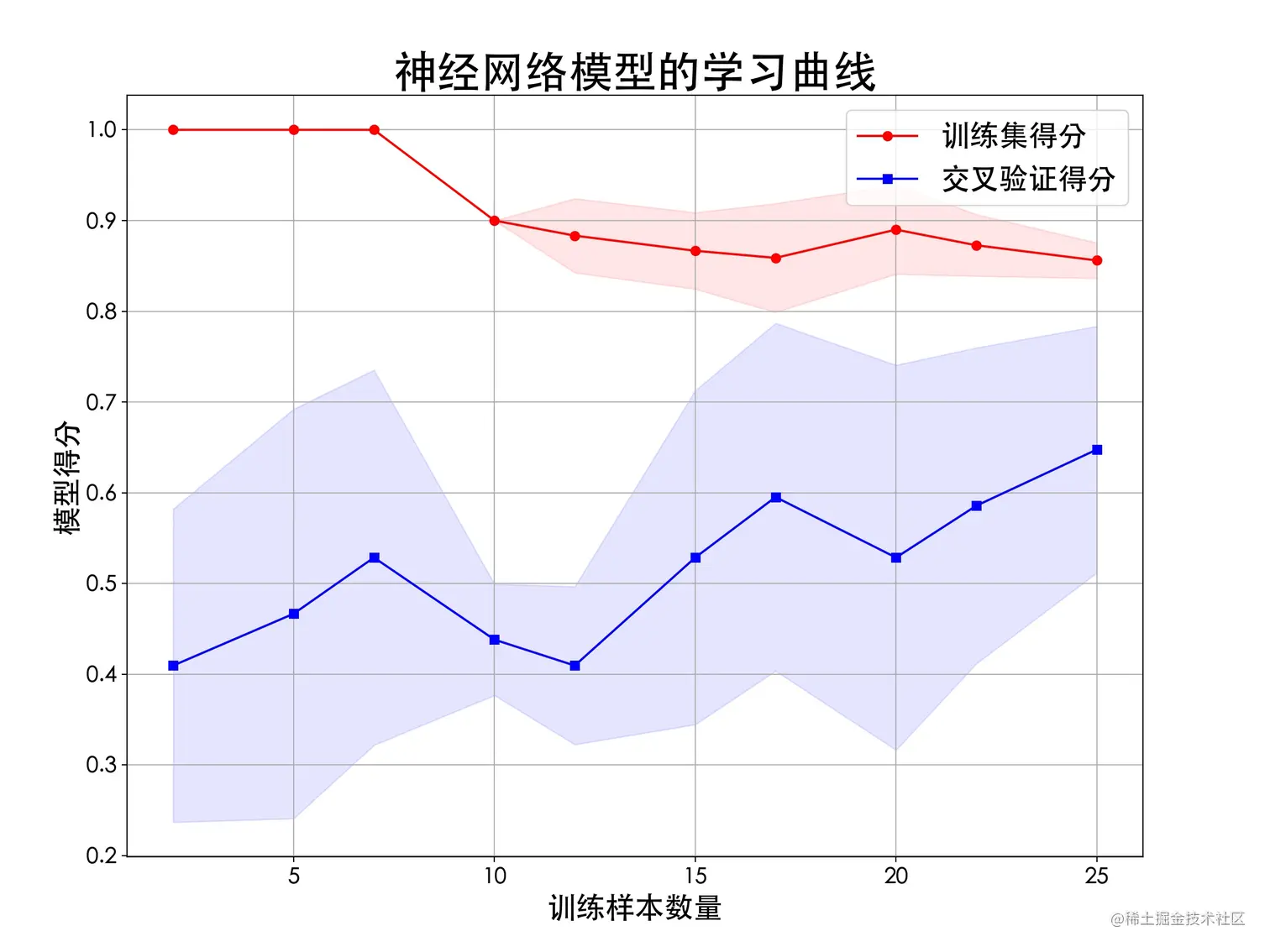神经网络模型的学习曲线