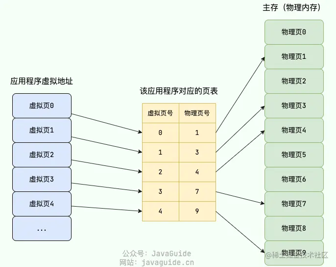 单级页表