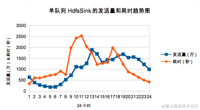 美团日志收集系统架构