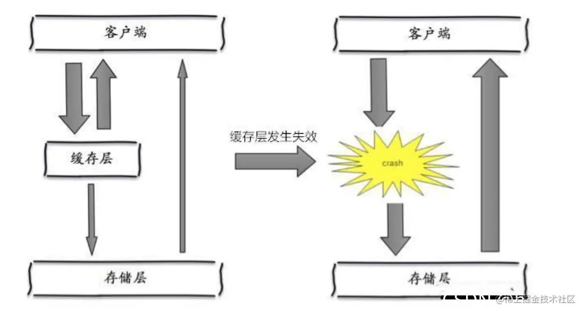 Redis的缓存穿透和雪崩问题，以及解决方案